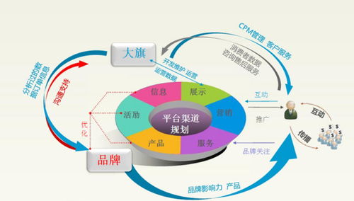 电子商务专业方面的发展