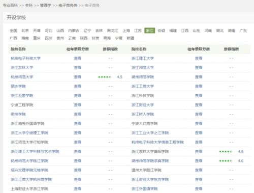 电子商务辅修有哪些专业